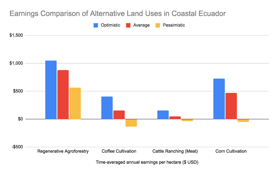 Comparative Earnings - 5-2021