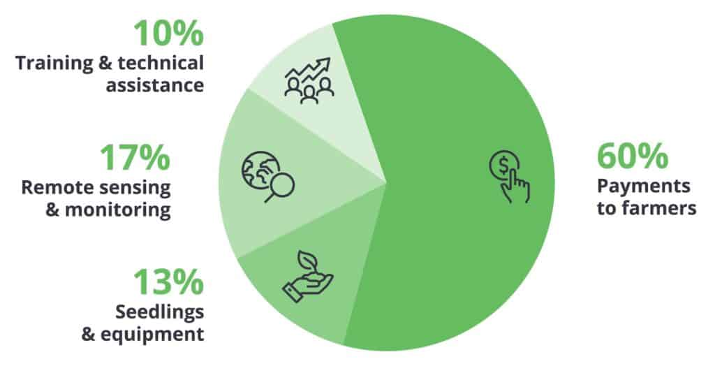 Pie Chart of Costs