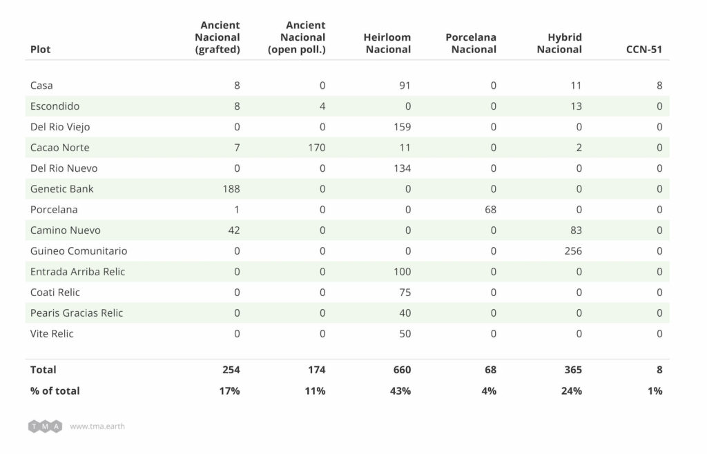 Table 2 showing data from JCR cacao plots