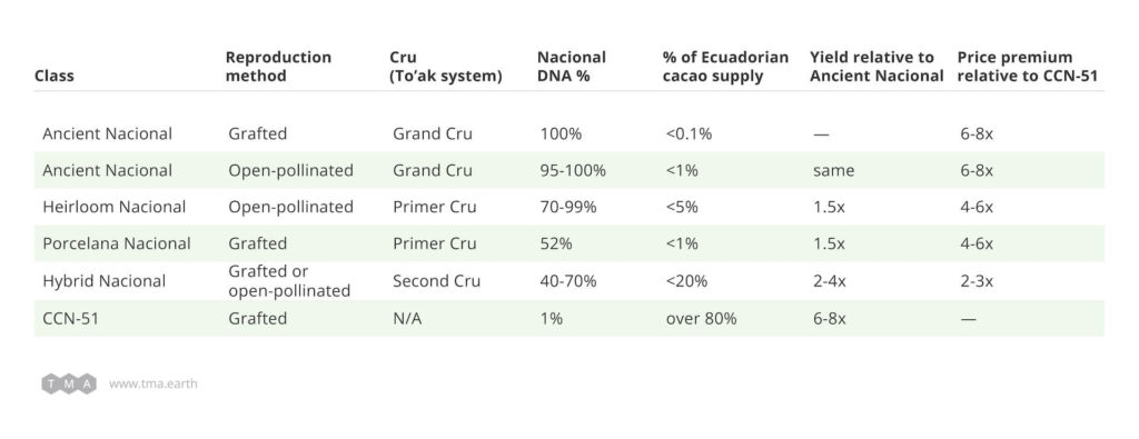 Table 3 showing data from JCR cacao plots.