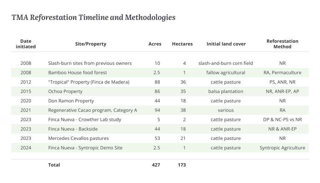 Reforestation timeline
