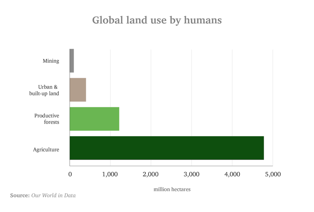 Global land use - high-level. 
