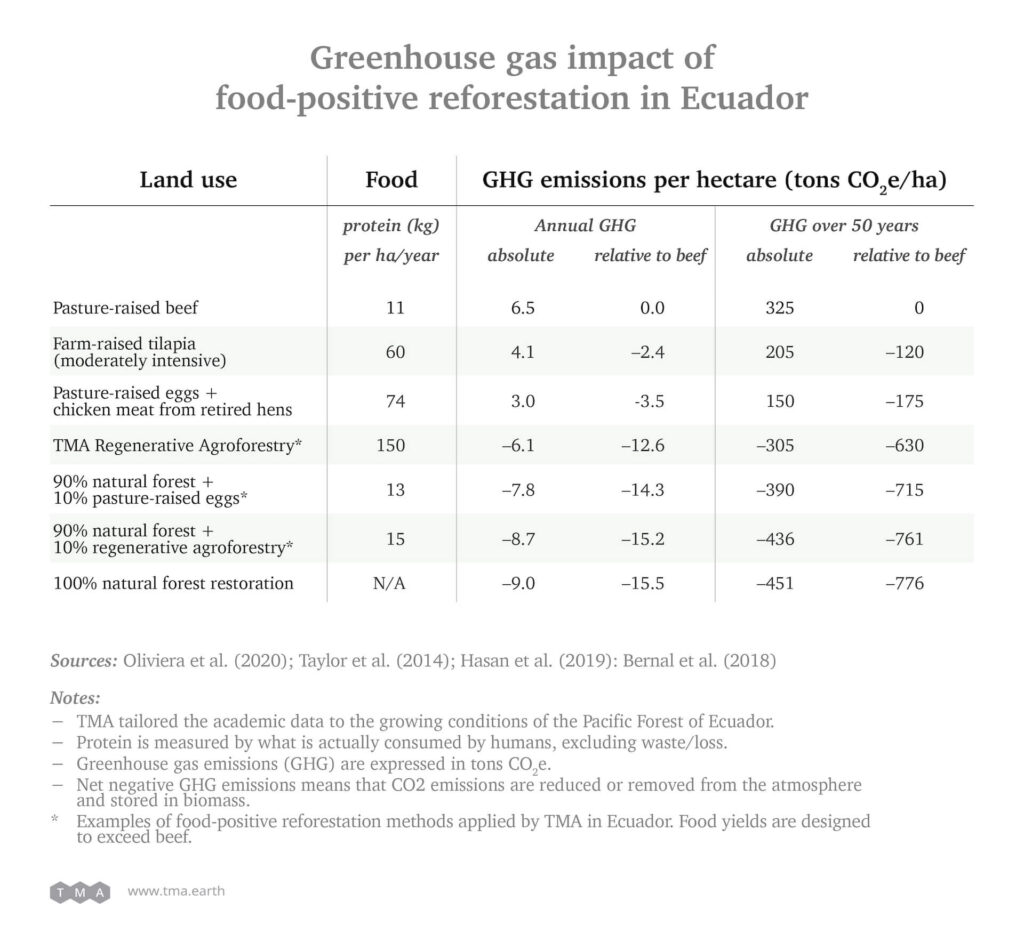 Greenhouse gas emissions by land-use long-term