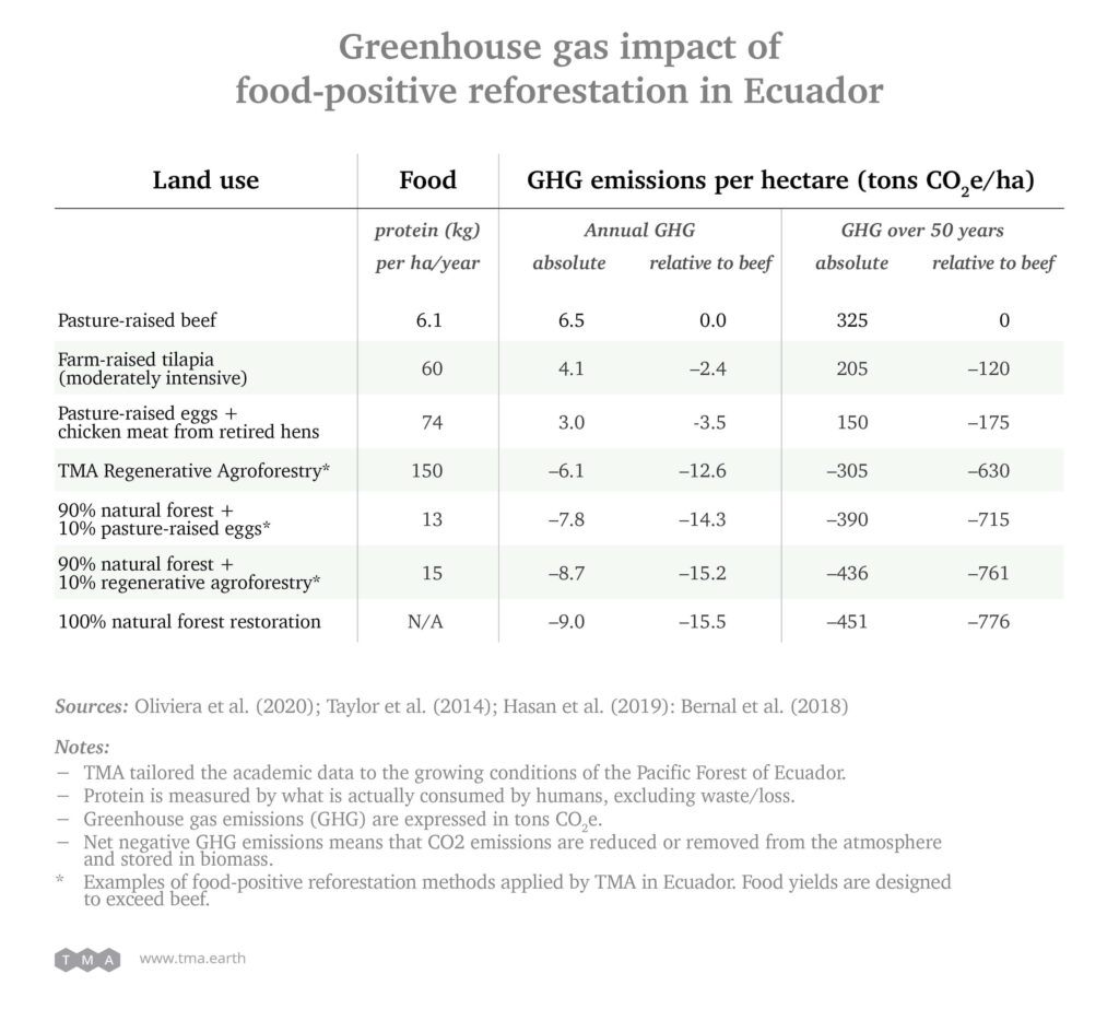 Greenhouse gas impact of food-positive reforestation in Ecuador