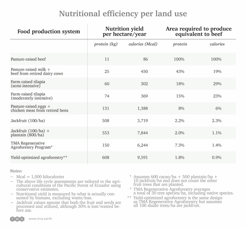 Nutritional yields by land use