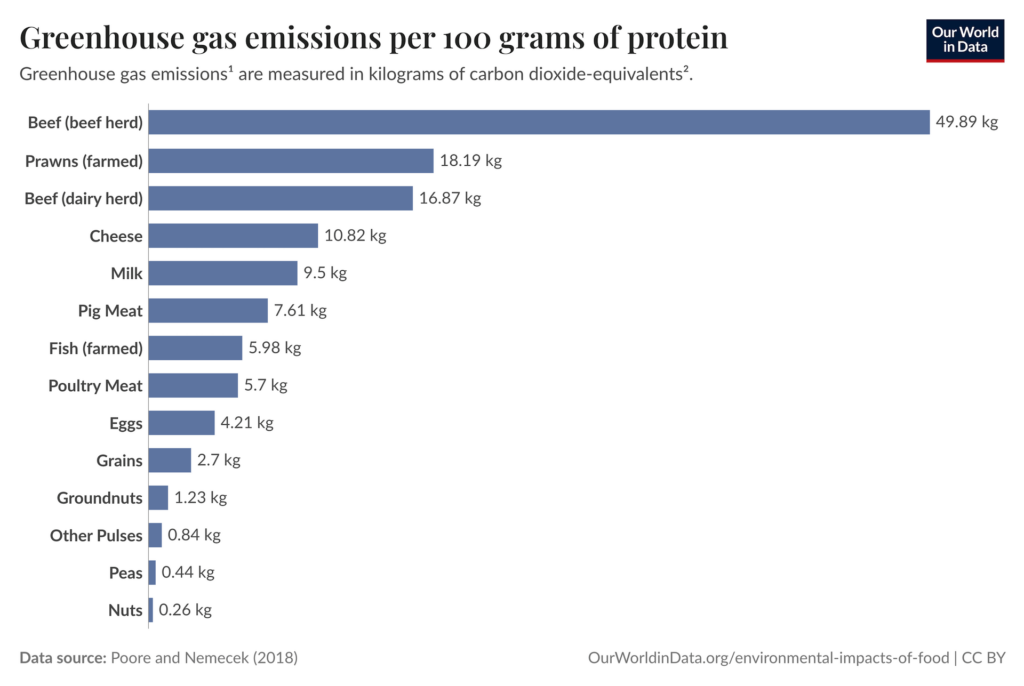 Greenhouse gas emissions per food type