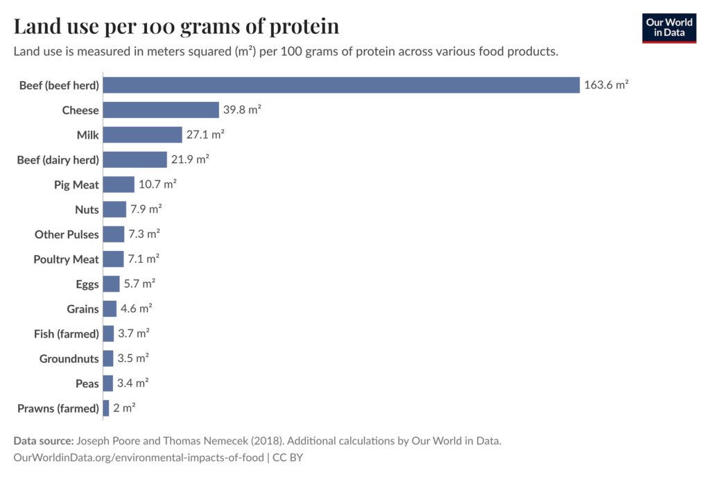 Land-use per unit of protein 