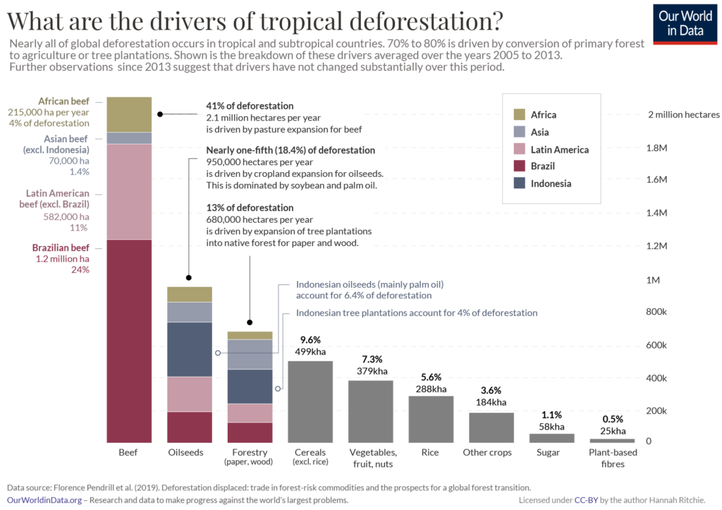 Beef is the leading driver of tropical deforestation throughout the world.