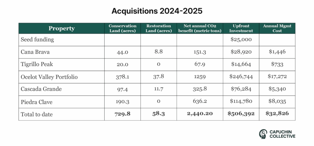 Capuchin Collective acquisitions 2024-2025